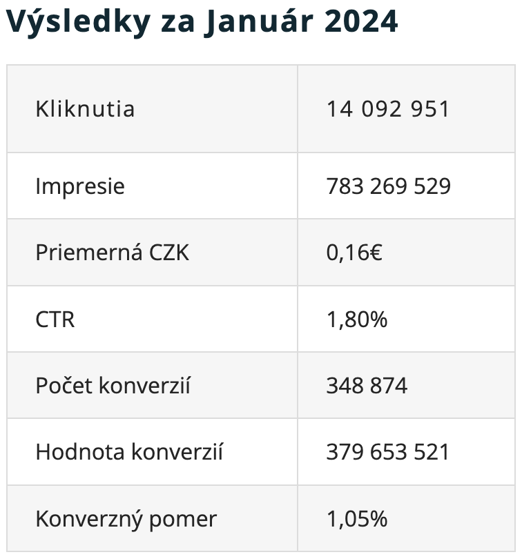 Výsledky za Január 2024