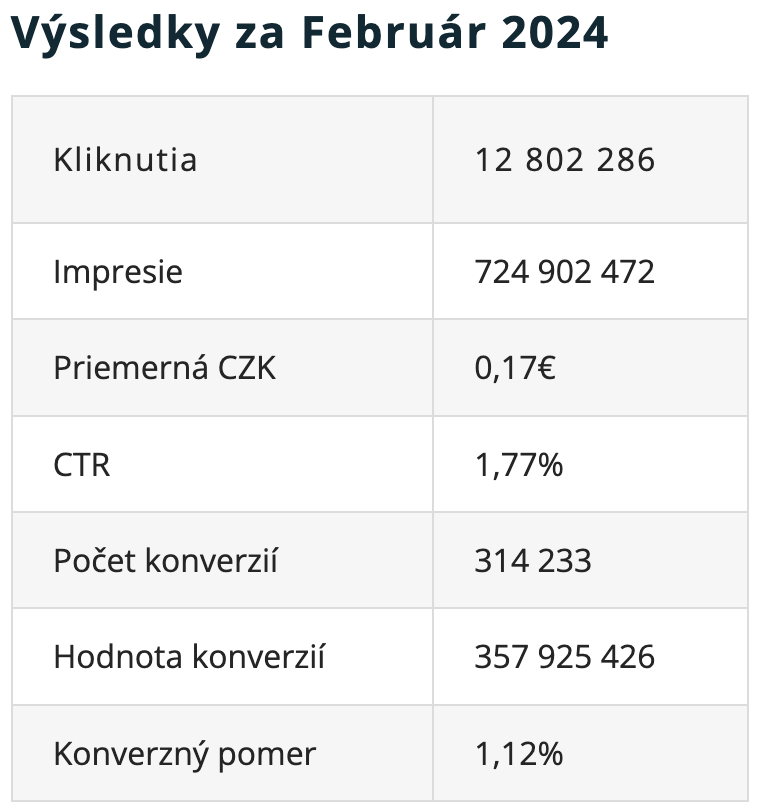 Výsledky za Február 2024