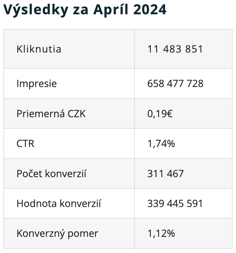 Výsledky za Apríl 2024