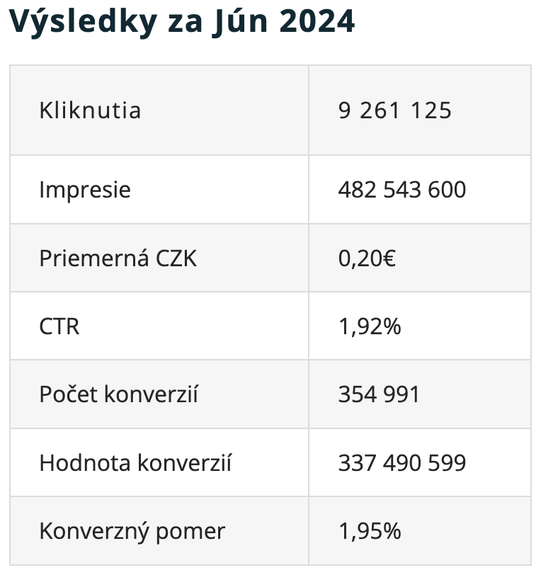 Výsledky za Jún 2024