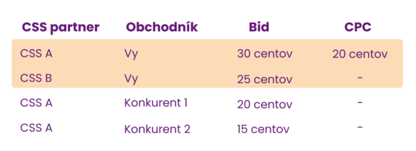 Viacero CSS partnerov inzeruje za rovnaký produkt, ale nižšie ponuky