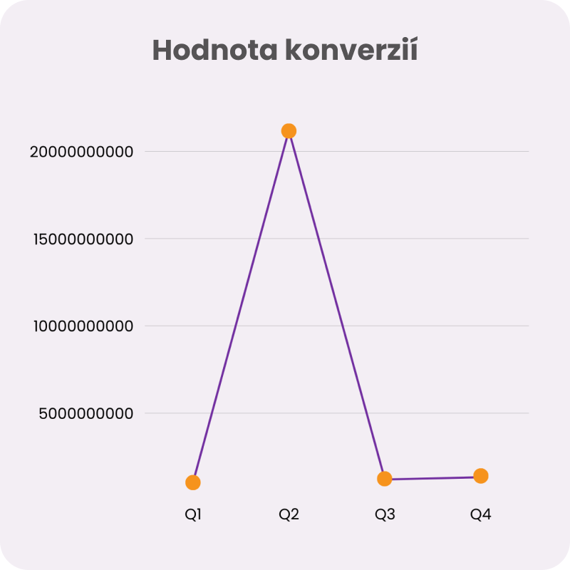 Hodnota konverzií