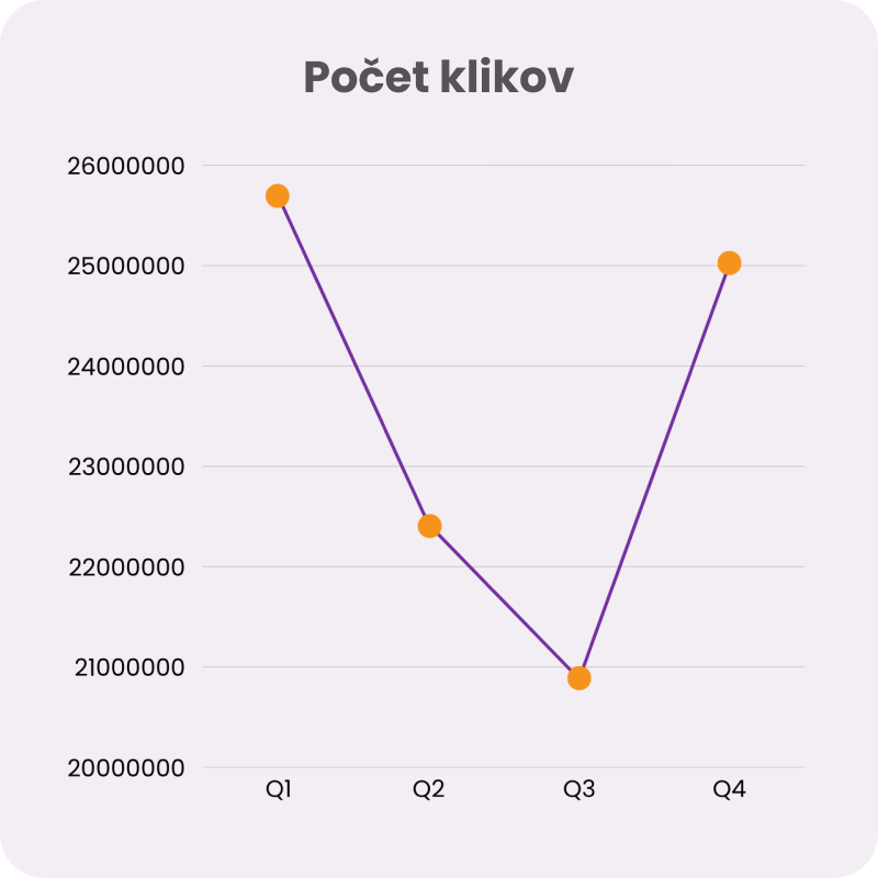 Počet klikov